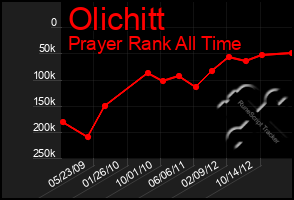 Total Graph of Olichitt