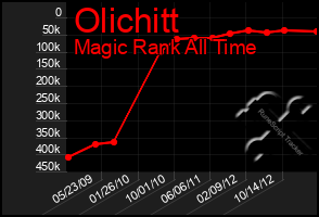 Total Graph of Olichitt