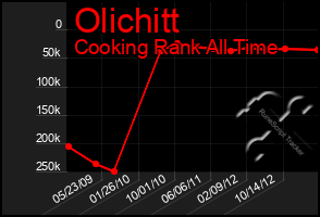 Total Graph of Olichitt