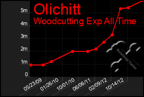 Total Graph of Olichitt