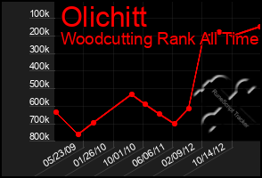 Total Graph of Olichitt