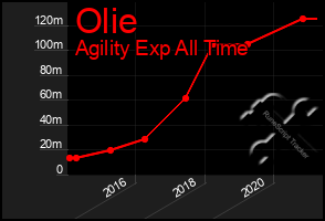 Total Graph of Olie