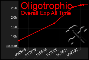 Total Graph of Oligotrophic