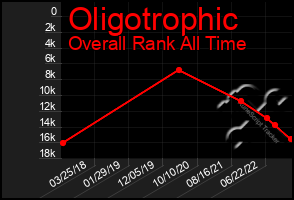 Total Graph of Oligotrophic