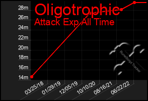 Total Graph of Oligotrophic