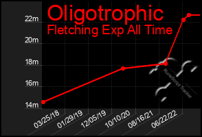 Total Graph of Oligotrophic