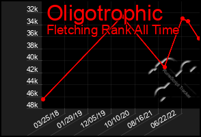 Total Graph of Oligotrophic