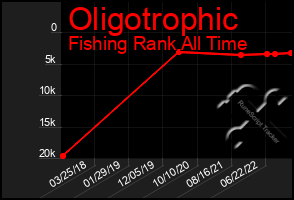 Total Graph of Oligotrophic