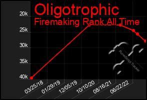 Total Graph of Oligotrophic