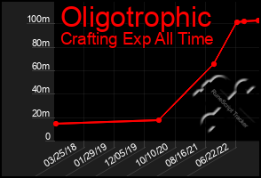 Total Graph of Oligotrophic