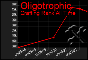 Total Graph of Oligotrophic