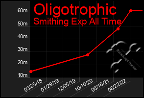 Total Graph of Oligotrophic