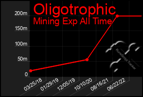 Total Graph of Oligotrophic