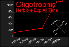 Total Graph of Oligotrophic