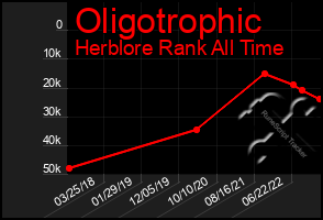 Total Graph of Oligotrophic