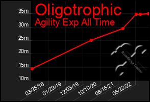 Total Graph of Oligotrophic