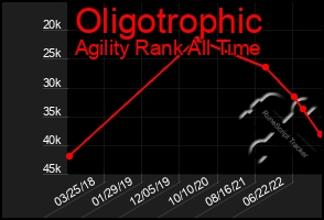 Total Graph of Oligotrophic