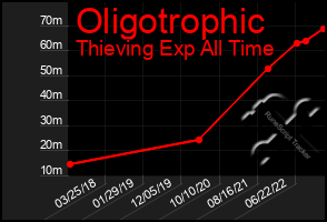 Total Graph of Oligotrophic