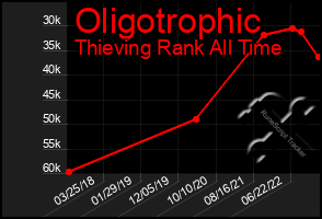 Total Graph of Oligotrophic