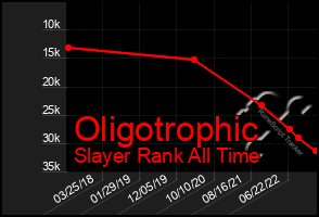 Total Graph of Oligotrophic