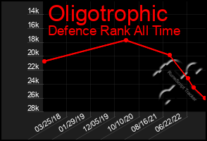 Total Graph of Oligotrophic