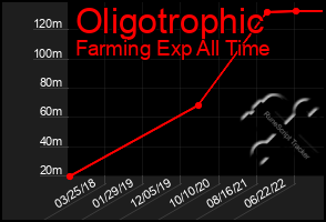 Total Graph of Oligotrophic