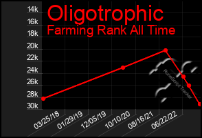 Total Graph of Oligotrophic