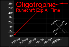 Total Graph of Oligotrophic