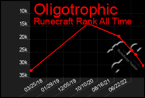 Total Graph of Oligotrophic