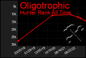 Total Graph of Oligotrophic