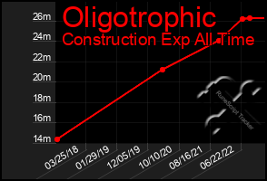 Total Graph of Oligotrophic