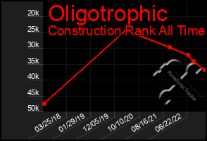 Total Graph of Oligotrophic