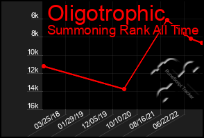 Total Graph of Oligotrophic