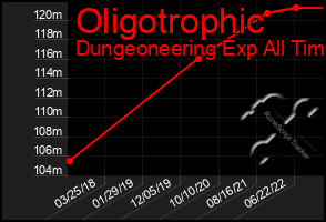 Total Graph of Oligotrophic