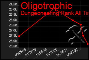 Total Graph of Oligotrophic