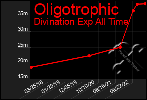 Total Graph of Oligotrophic