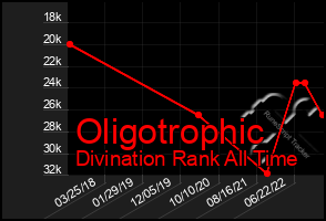 Total Graph of Oligotrophic