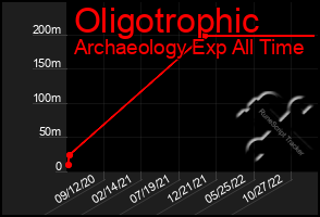 Total Graph of Oligotrophic