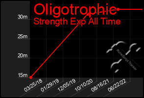 Total Graph of Oligotrophic