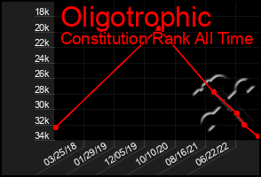 Total Graph of Oligotrophic