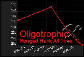 Total Graph of Oligotrophic