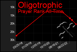 Total Graph of Oligotrophic