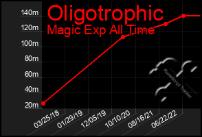 Total Graph of Oligotrophic