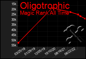 Total Graph of Oligotrophic