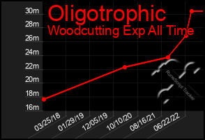 Total Graph of Oligotrophic