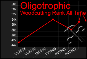 Total Graph of Oligotrophic