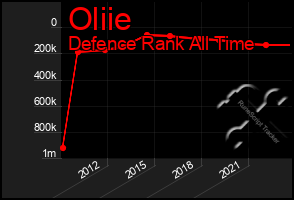 Total Graph of Oliie