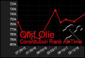 Total Graph of Olijf Olie