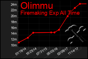 Total Graph of Olimmu