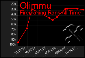 Total Graph of Olimmu